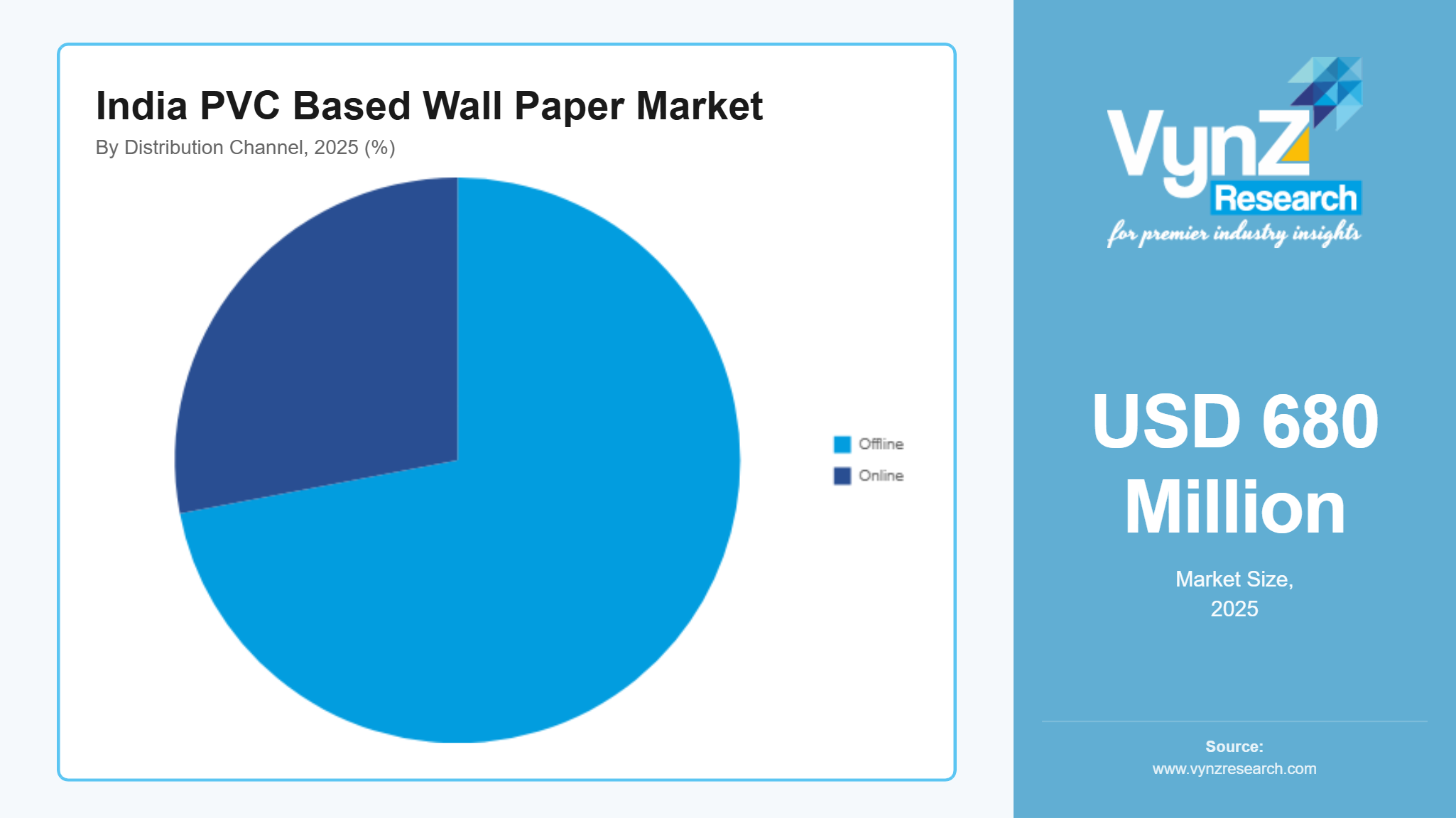 India PVC Based Wall Paper Market